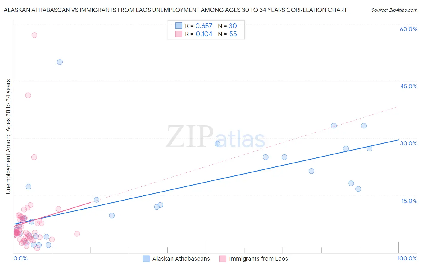 Alaskan Athabascan vs Immigrants from Laos Unemployment Among Ages 30 to 34 years