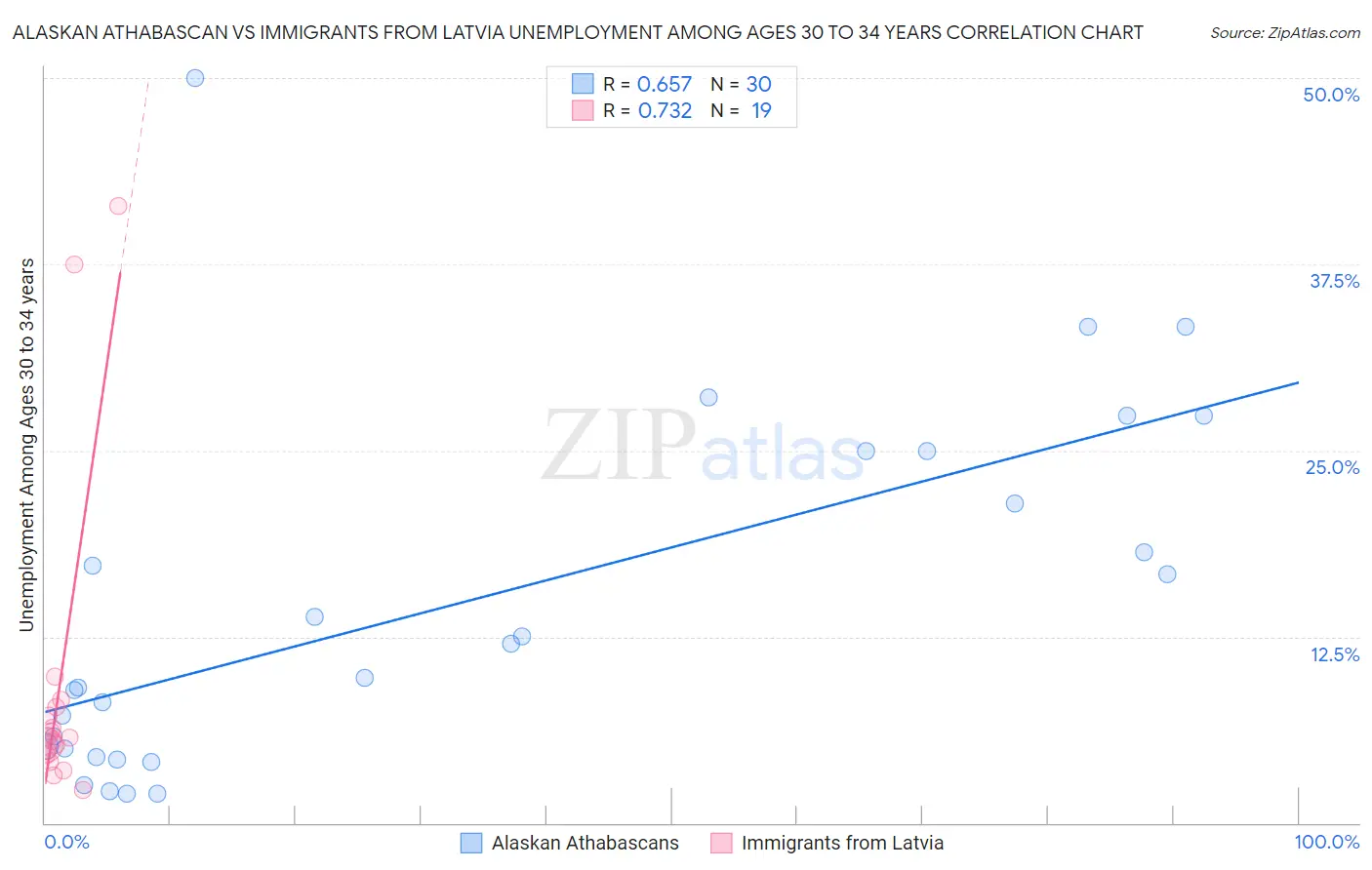 Alaskan Athabascan vs Immigrants from Latvia Unemployment Among Ages 30 to 34 years