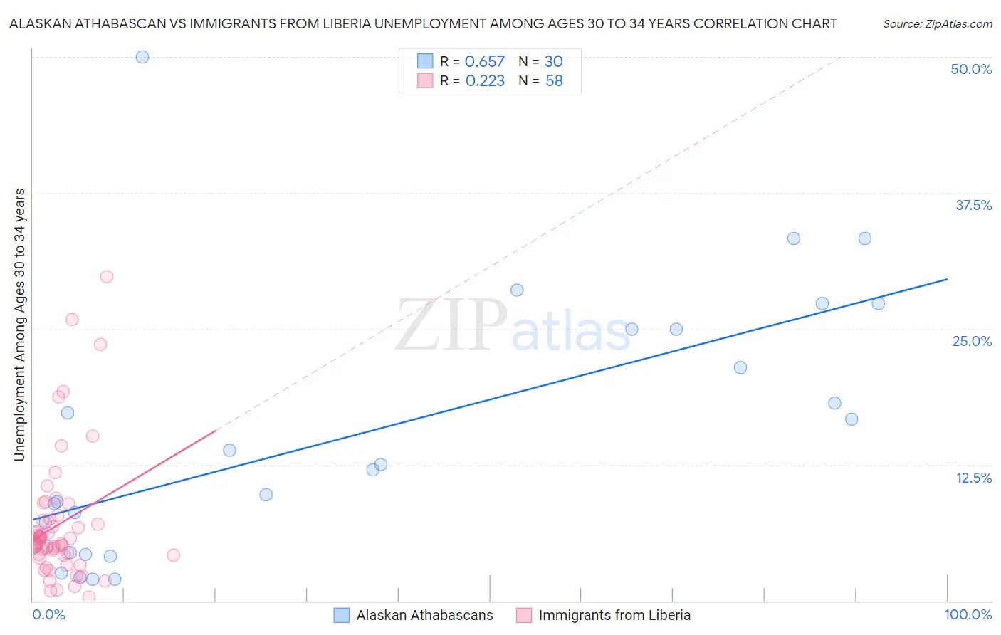 Alaskan Athabascan vs Immigrants from Liberia Unemployment Among Ages 30 to 34 years