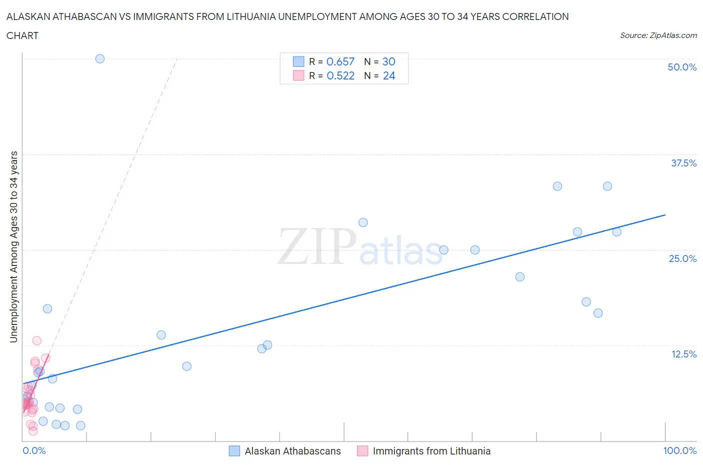 Alaskan Athabascan vs Immigrants from Lithuania Unemployment Among Ages 30 to 34 years