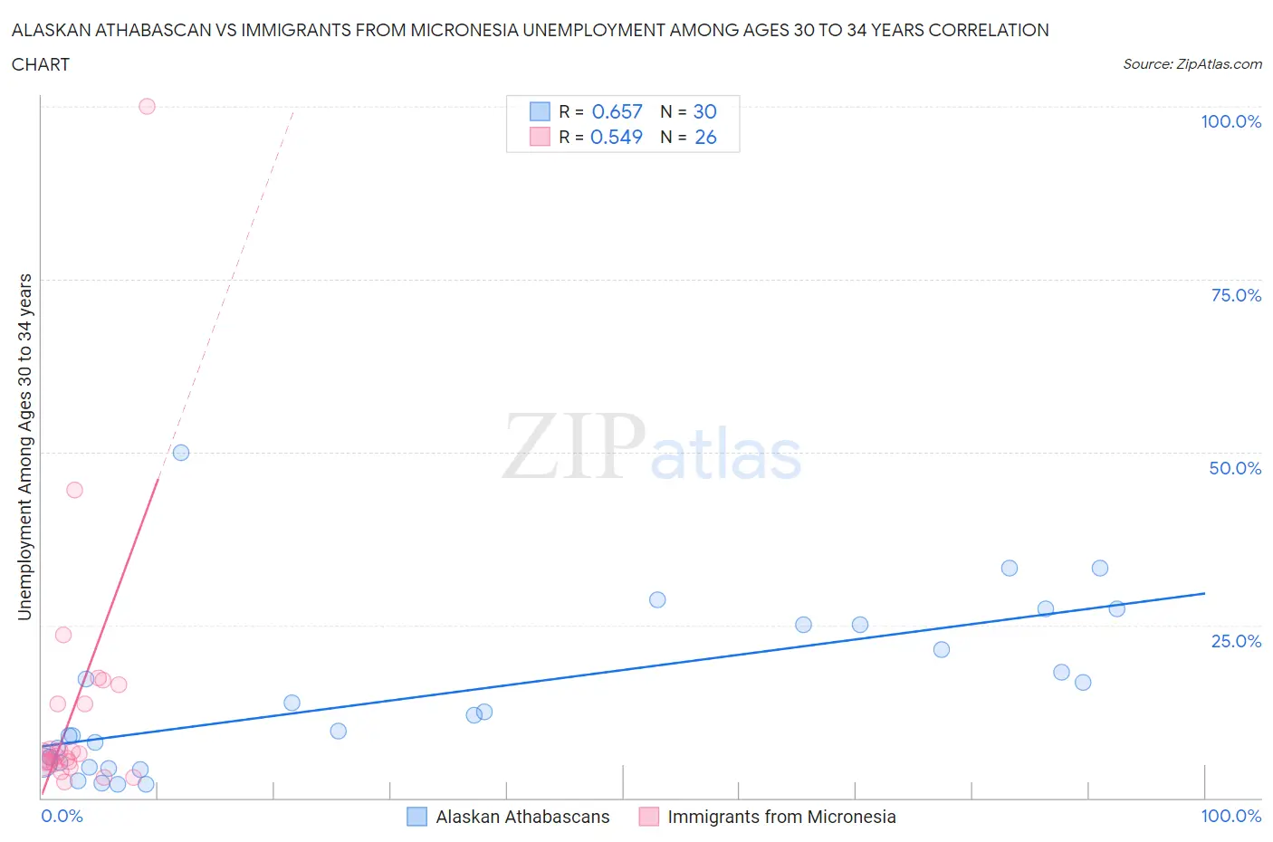 Alaskan Athabascan vs Immigrants from Micronesia Unemployment Among Ages 30 to 34 years