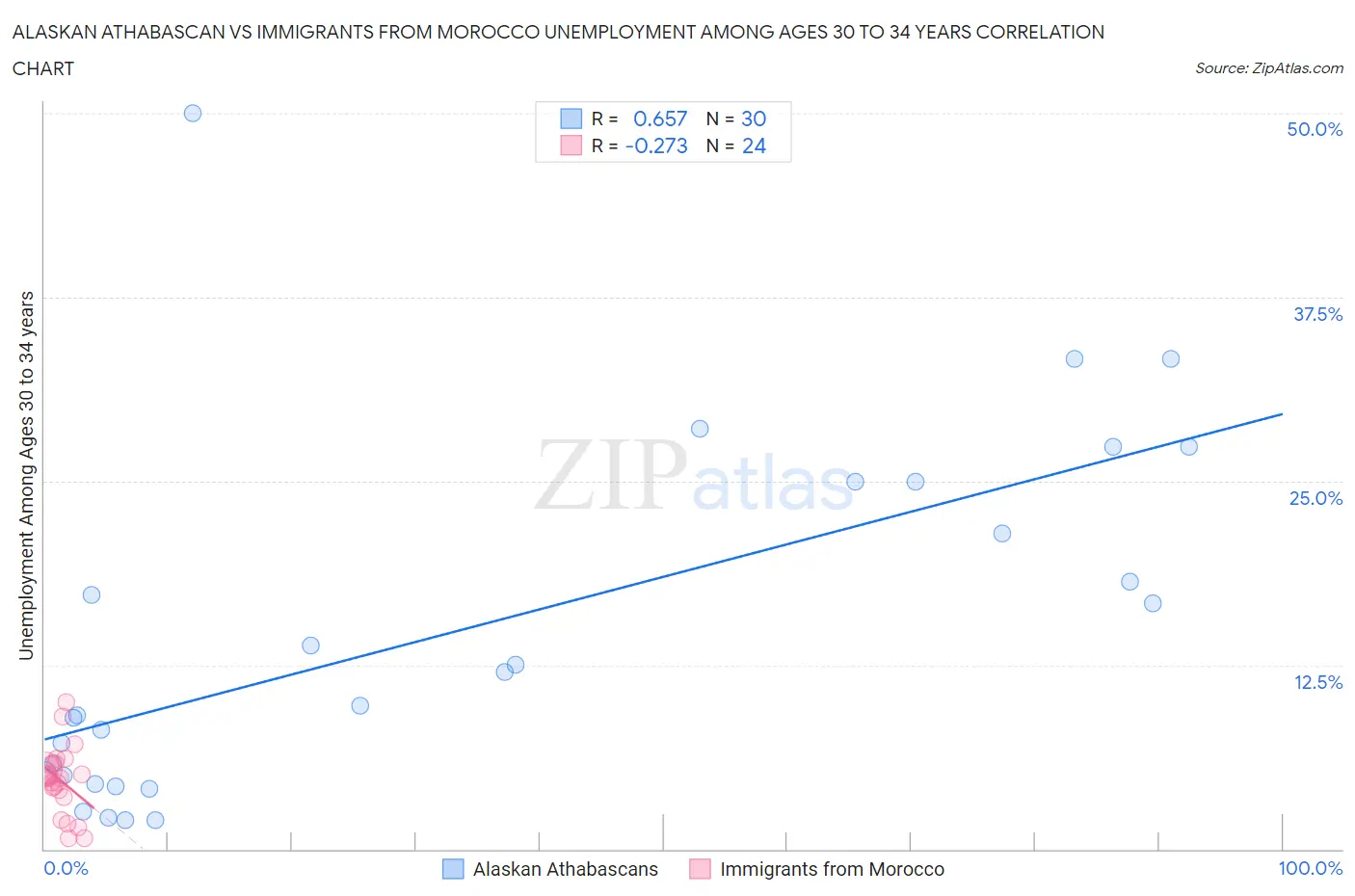 Alaskan Athabascan vs Immigrants from Morocco Unemployment Among Ages 30 to 34 years