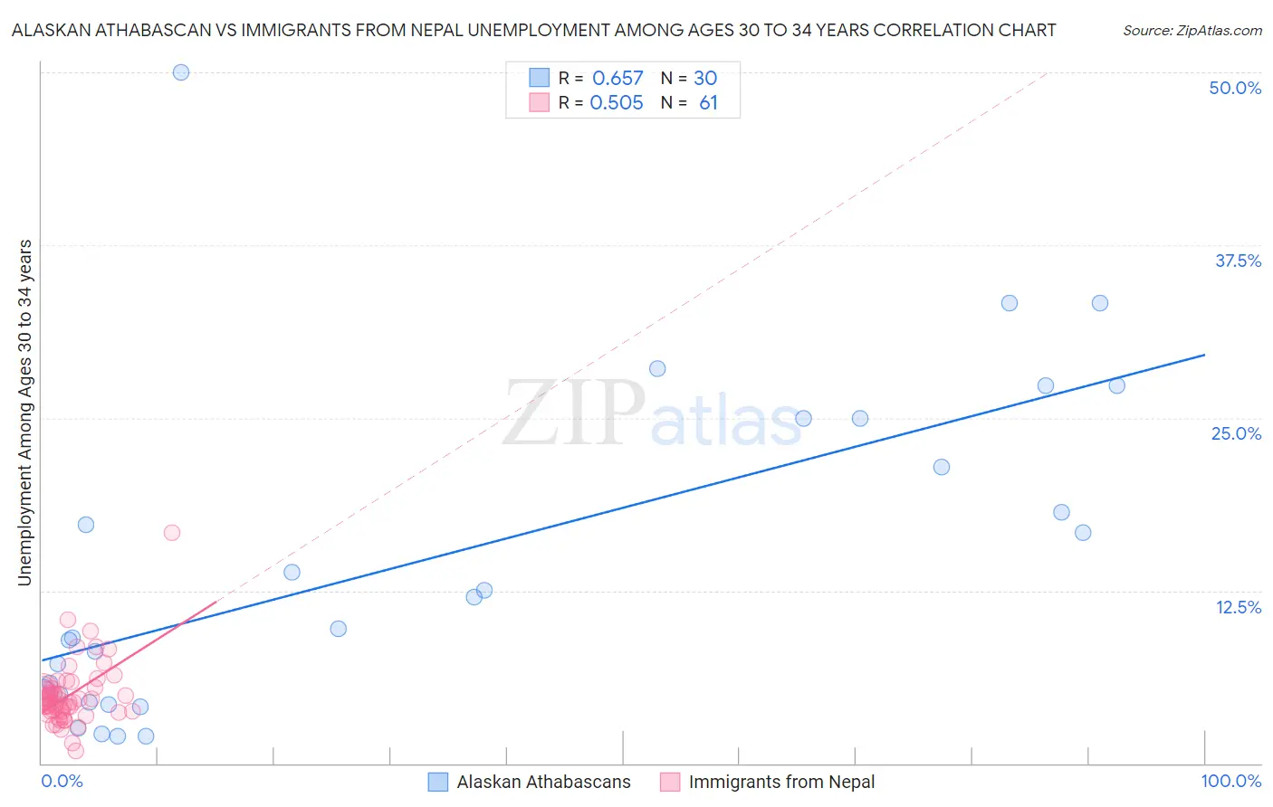 Alaskan Athabascan vs Immigrants from Nepal Unemployment Among Ages 30 to 34 years