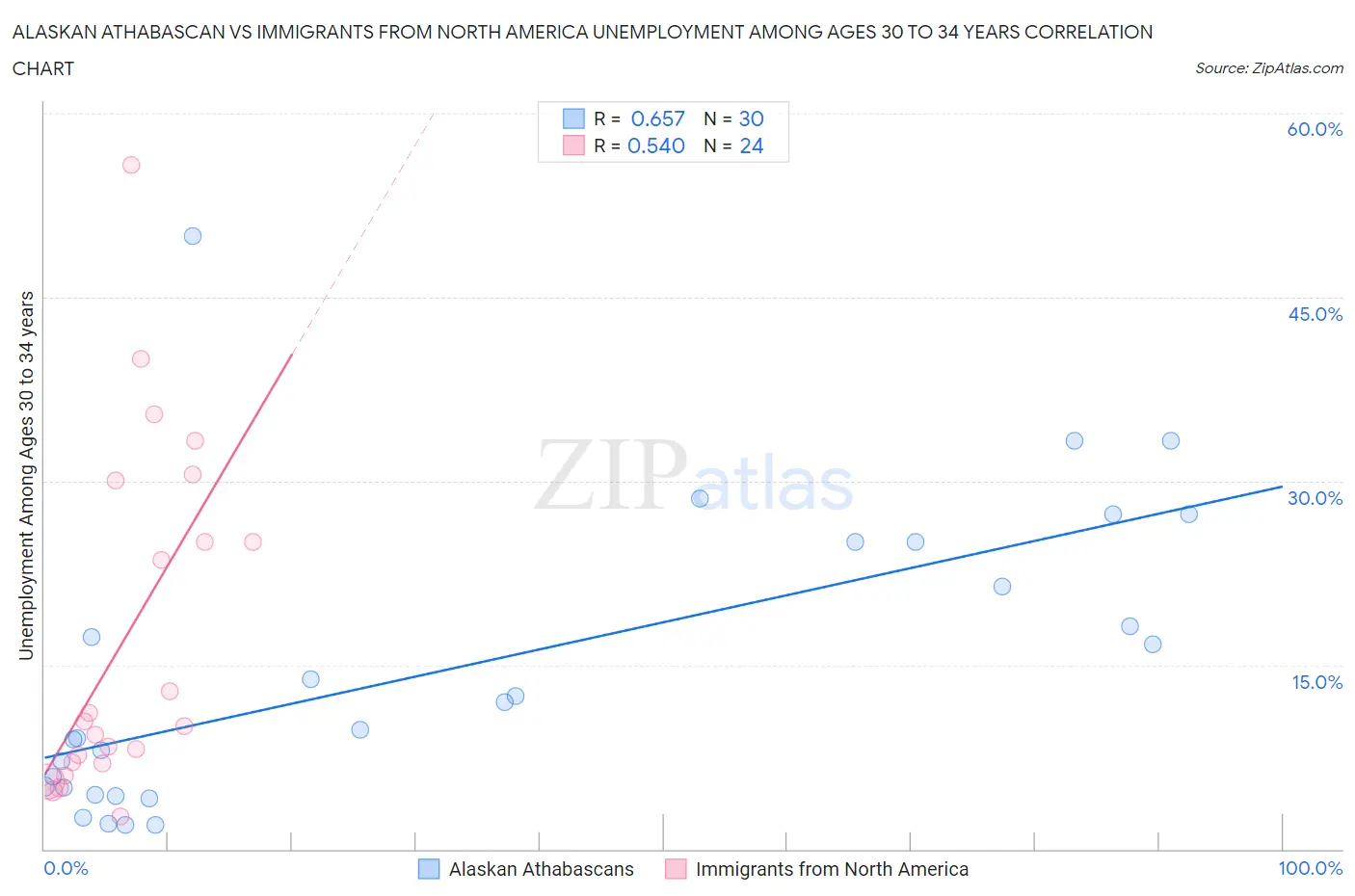 Alaskan Athabascan vs Immigrants from North America Unemployment Among Ages 30 to 34 years