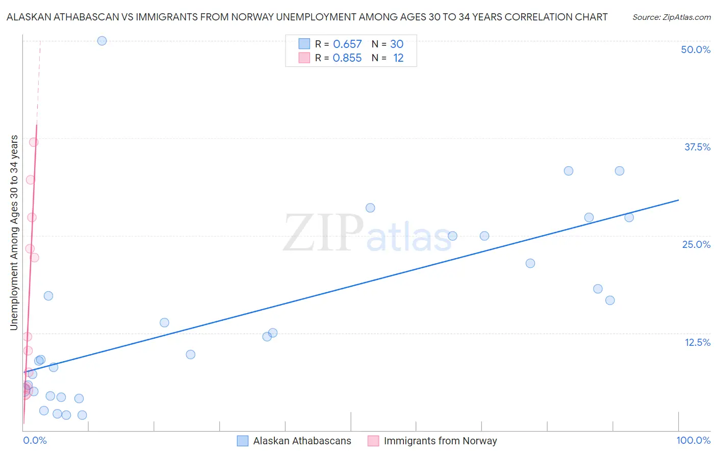 Alaskan Athabascan vs Immigrants from Norway Unemployment Among Ages 30 to 34 years