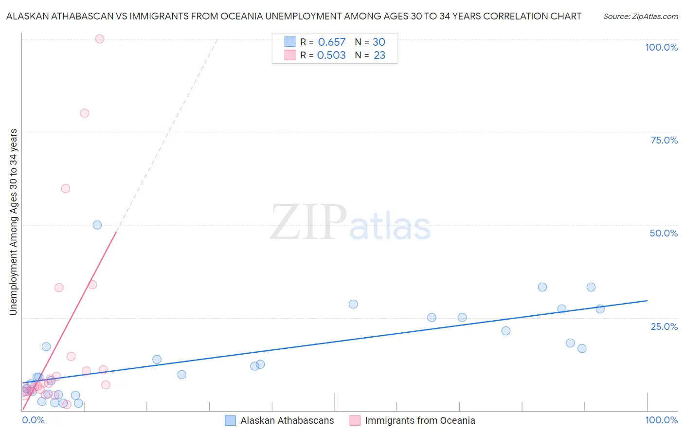 Alaskan Athabascan vs Immigrants from Oceania Unemployment Among Ages 30 to 34 years