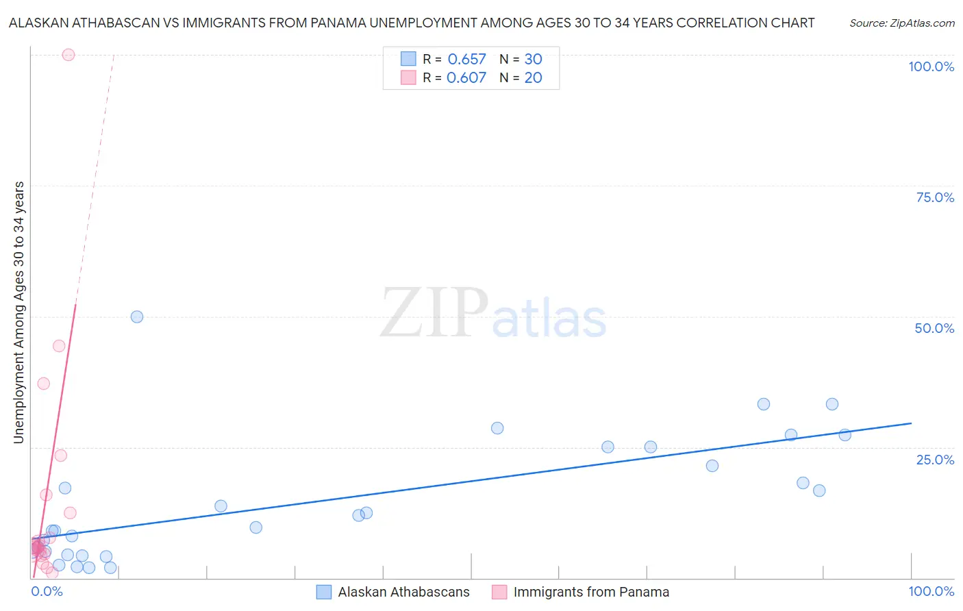 Alaskan Athabascan vs Immigrants from Panama Unemployment Among Ages 30 to 34 years