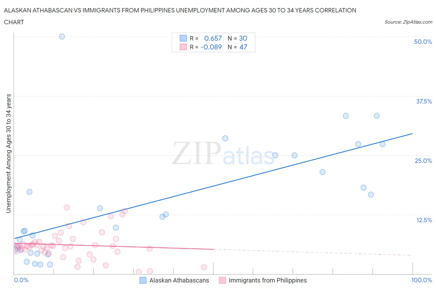 Alaskan Athabascan vs Immigrants from Philippines Unemployment Among Ages 30 to 34 years