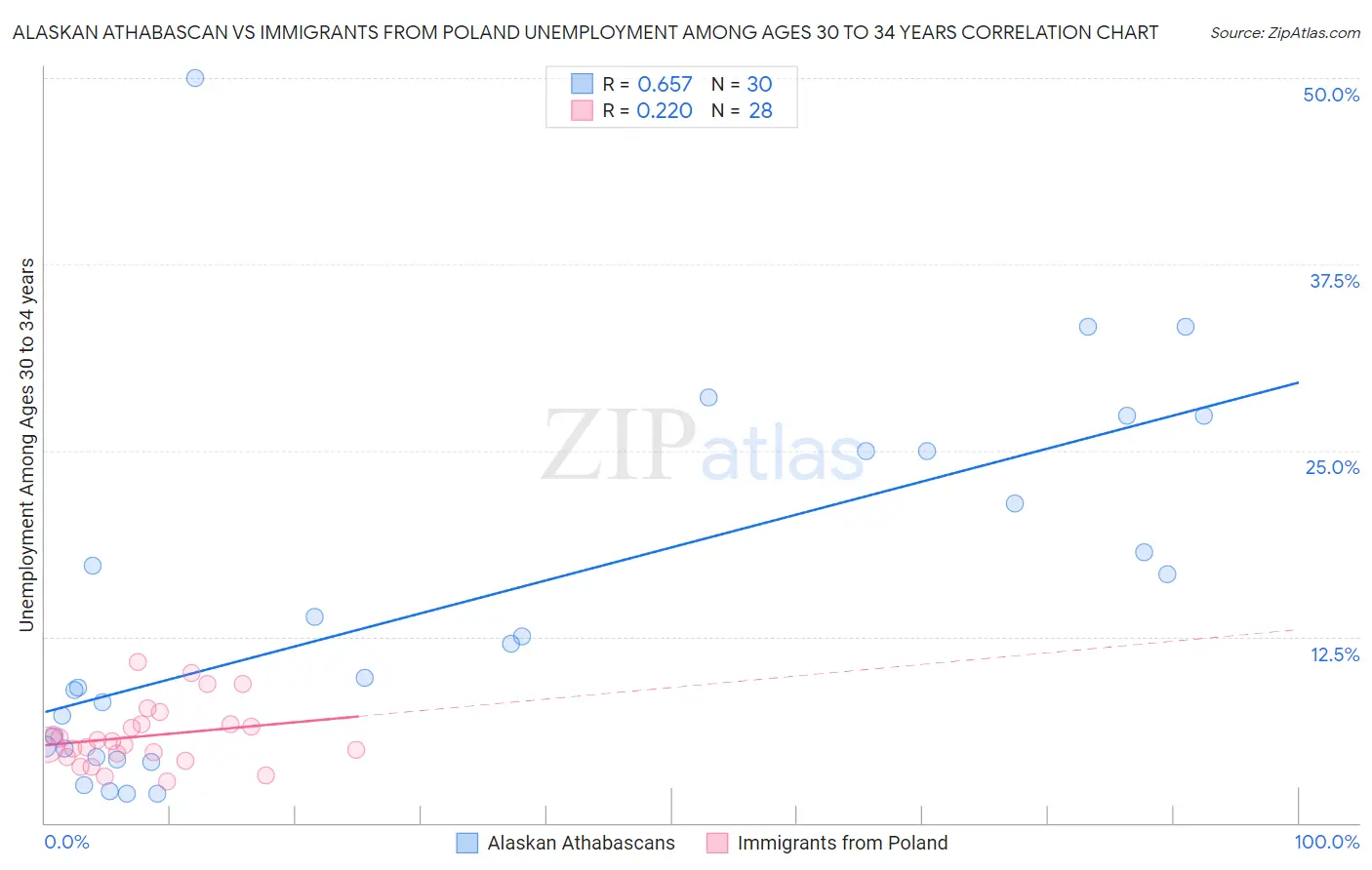 Alaskan Athabascan vs Immigrants from Poland Unemployment Among Ages 30 to 34 years