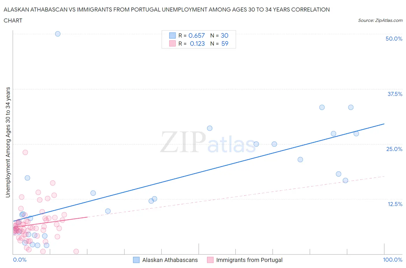 Alaskan Athabascan vs Immigrants from Portugal Unemployment Among Ages 30 to 34 years