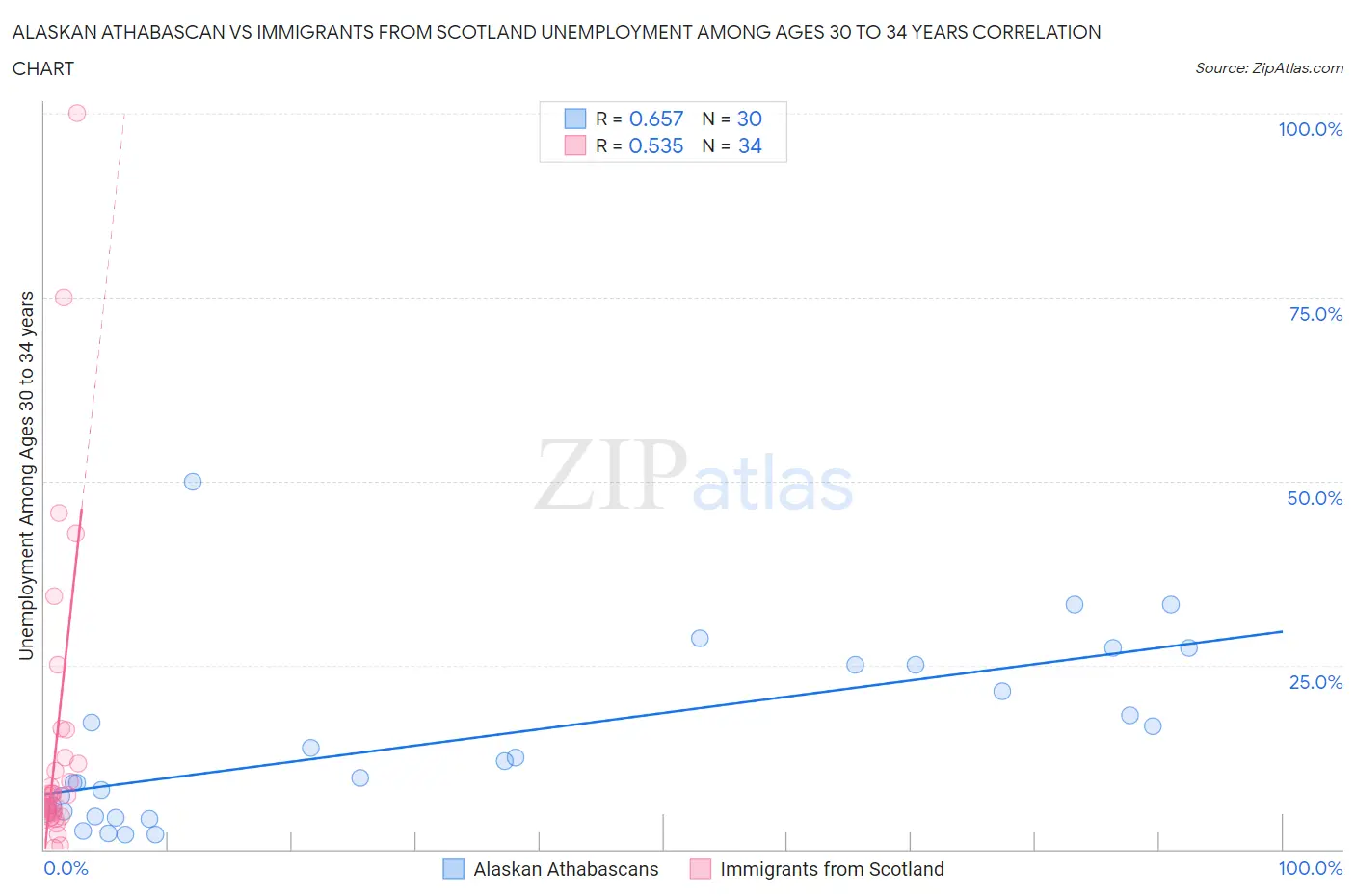Alaskan Athabascan vs Immigrants from Scotland Unemployment Among Ages 30 to 34 years