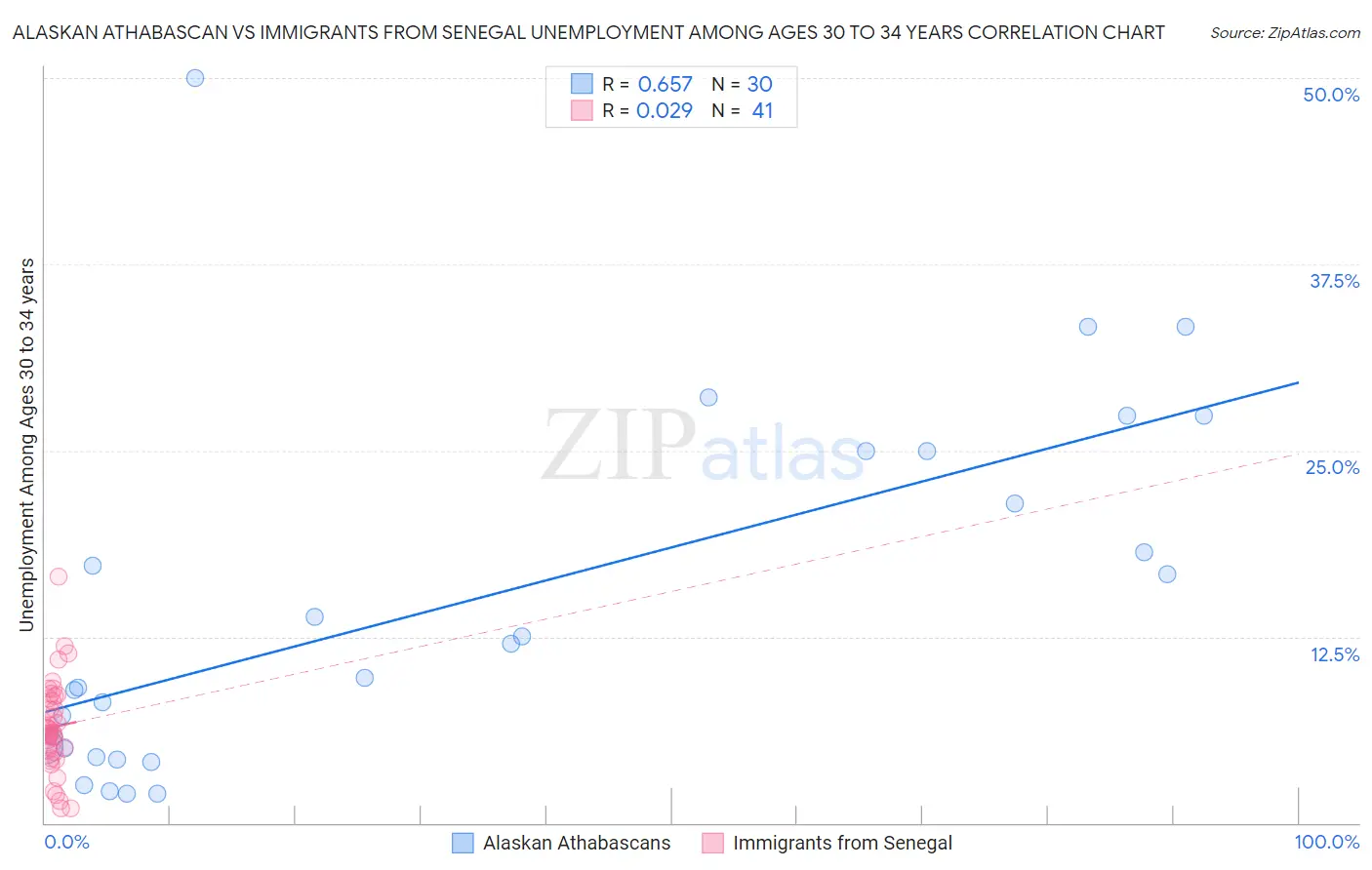 Alaskan Athabascan vs Immigrants from Senegal Unemployment Among Ages 30 to 34 years