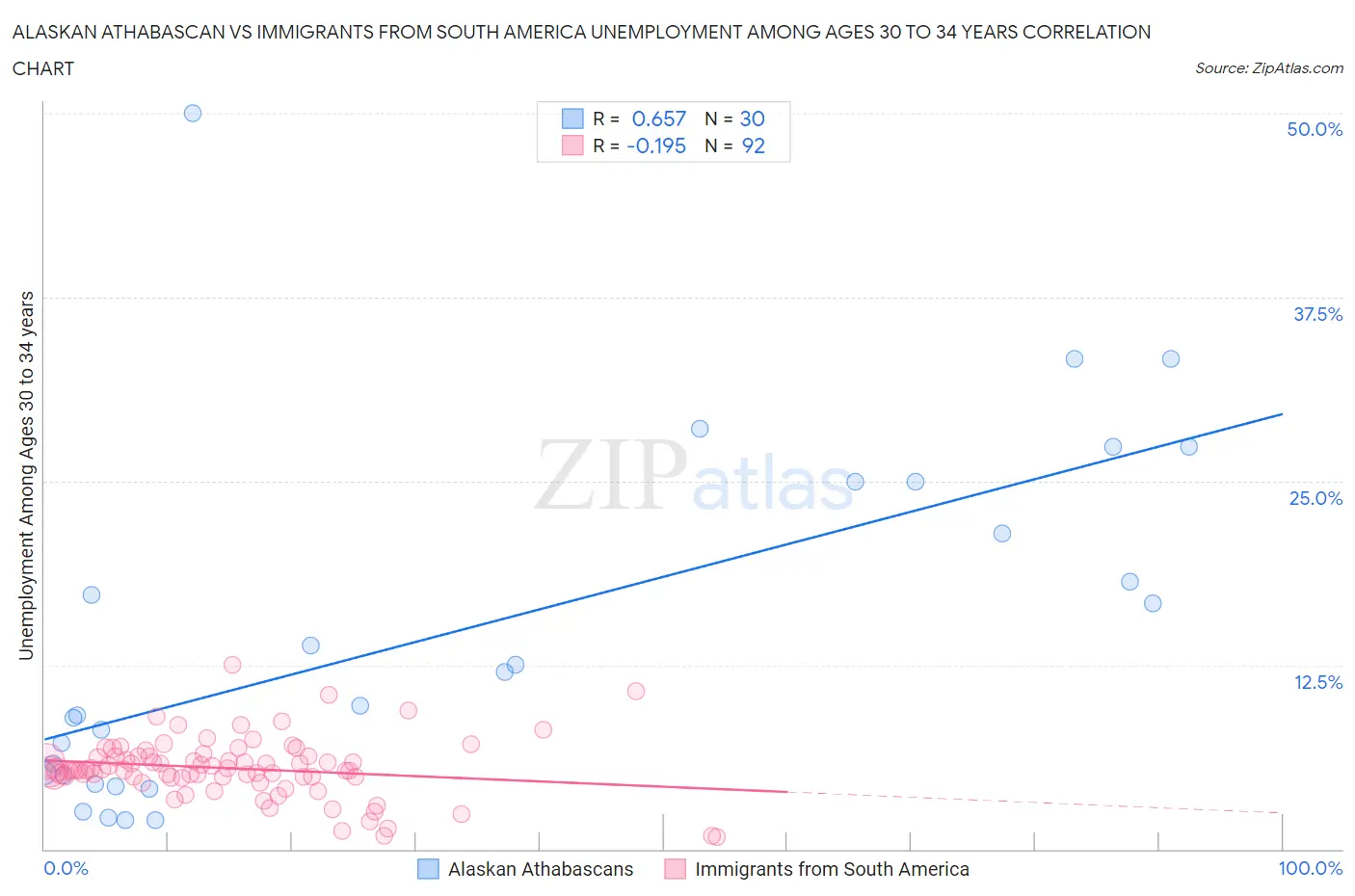 Alaskan Athabascan vs Immigrants from South America Unemployment Among Ages 30 to 34 years