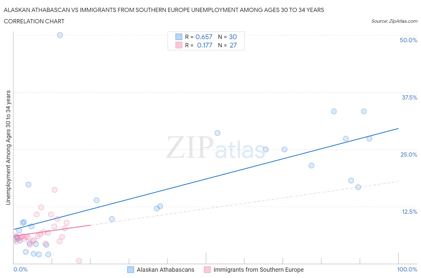 Alaskan Athabascan vs Immigrants from Southern Europe Unemployment Among Ages 30 to 34 years