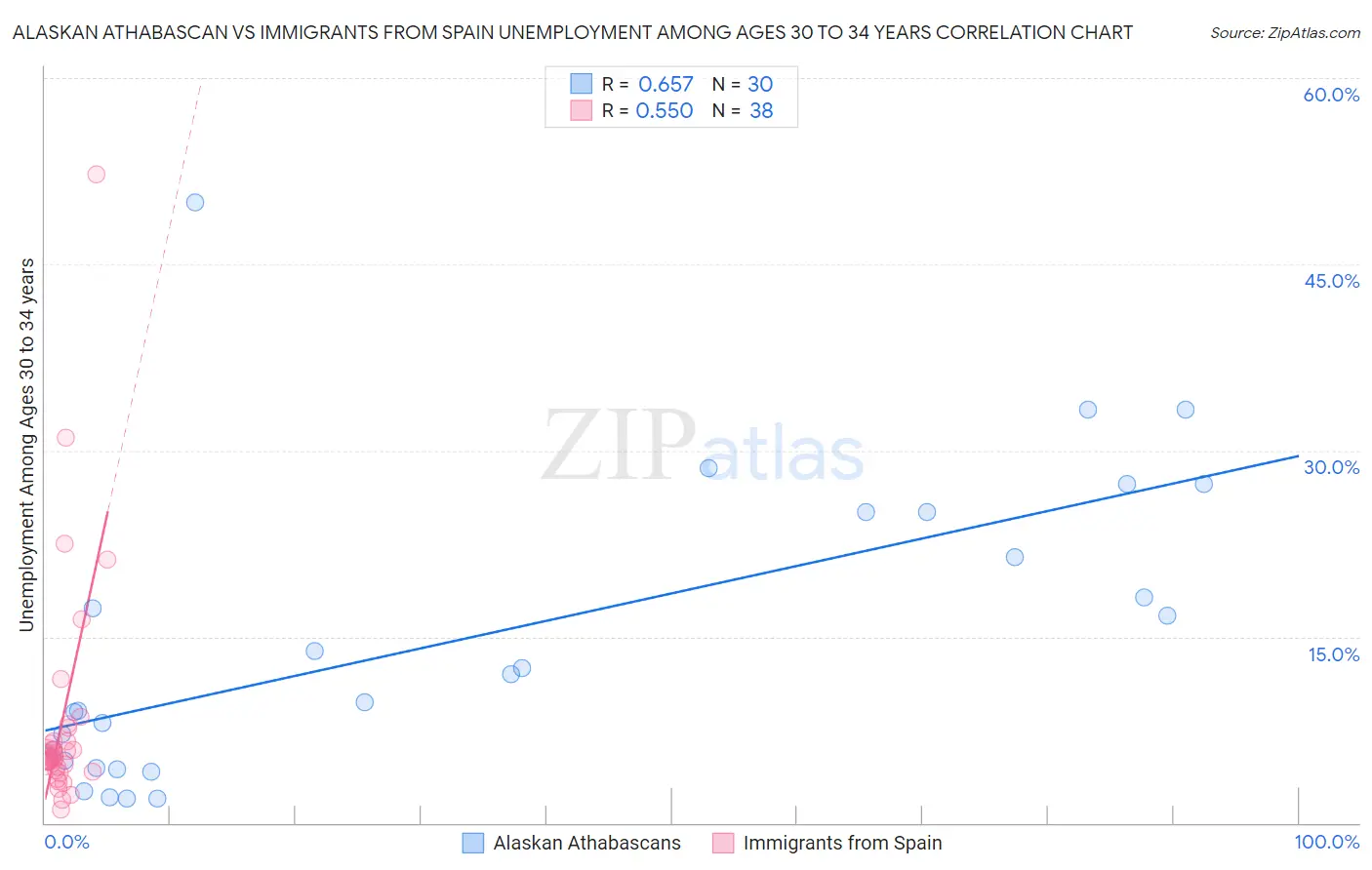 Alaskan Athabascan vs Immigrants from Spain Unemployment Among Ages 30 to 34 years