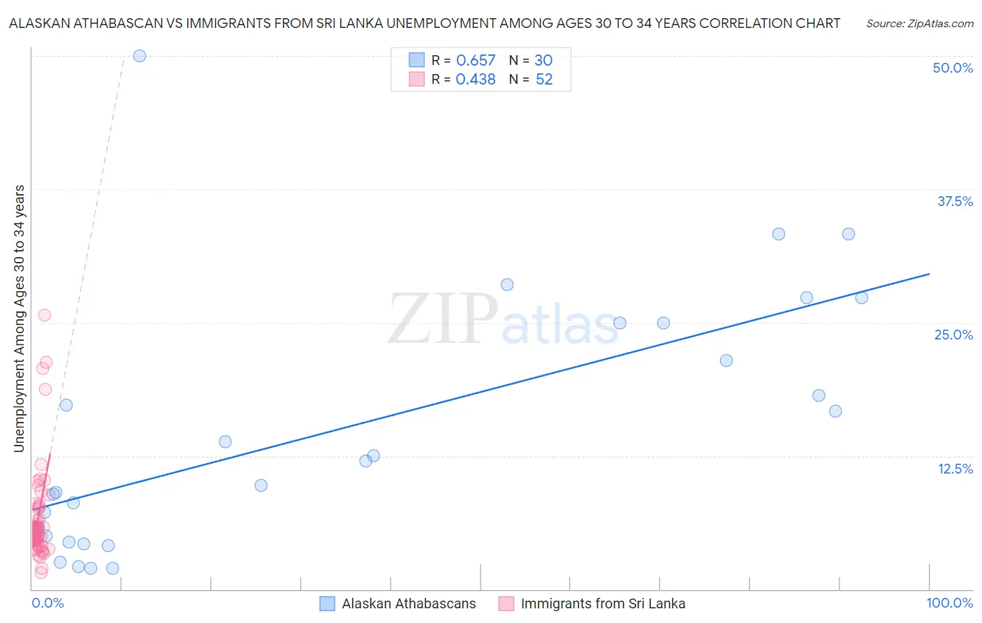 Alaskan Athabascan vs Immigrants from Sri Lanka Unemployment Among Ages 30 to 34 years