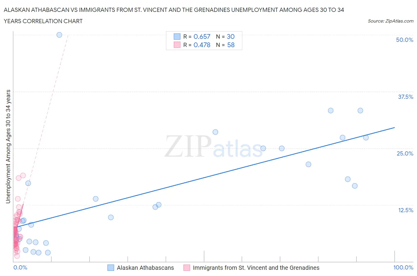 Alaskan Athabascan vs Immigrants from St. Vincent and the Grenadines Unemployment Among Ages 30 to 34 years
