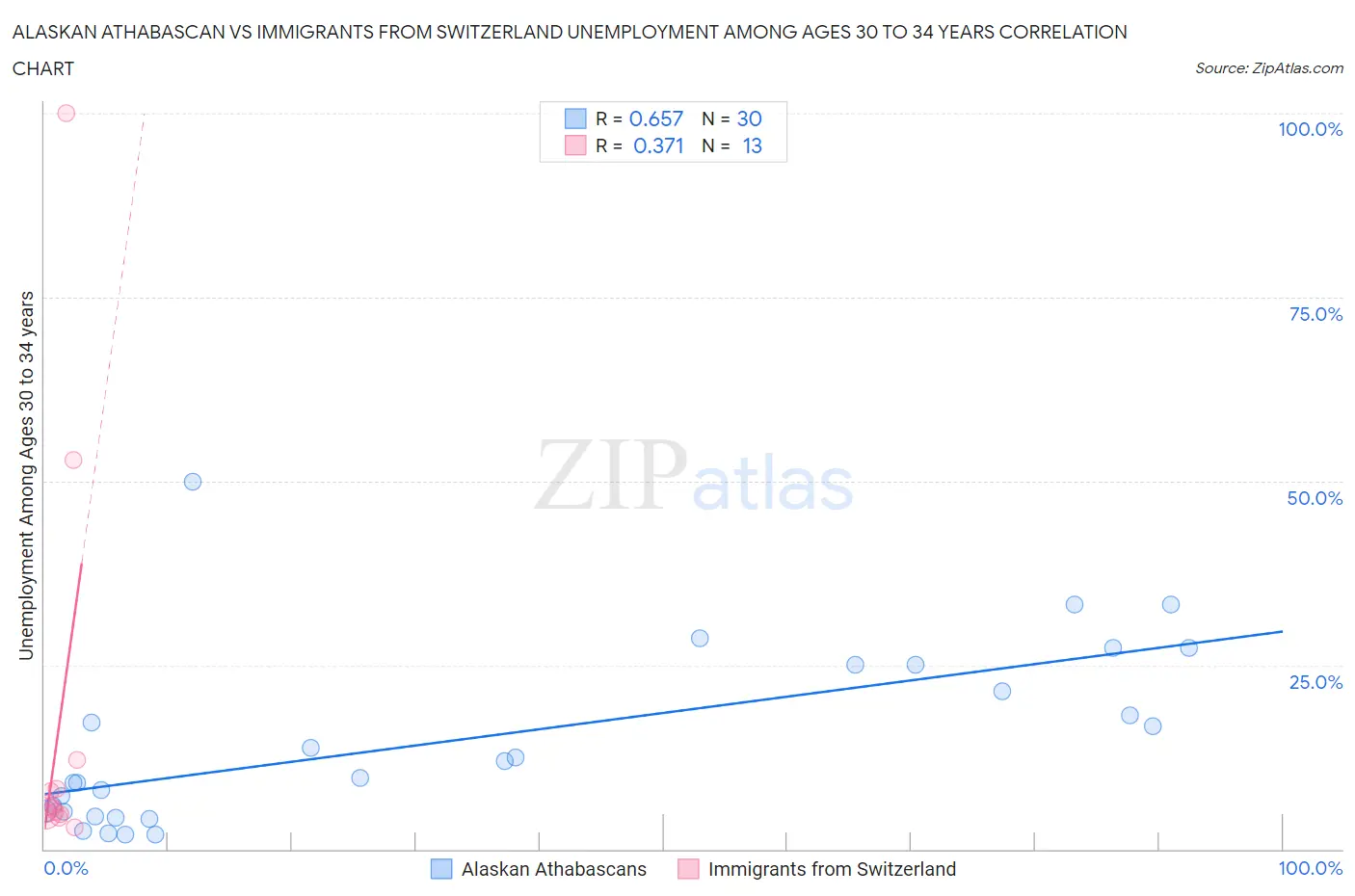 Alaskan Athabascan vs Immigrants from Switzerland Unemployment Among Ages 30 to 34 years