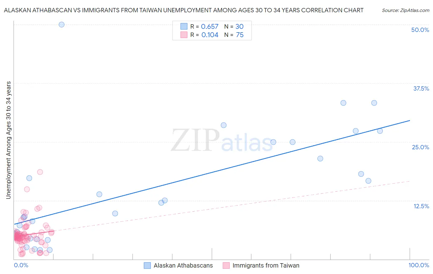 Alaskan Athabascan vs Immigrants from Taiwan Unemployment Among Ages 30 to 34 years