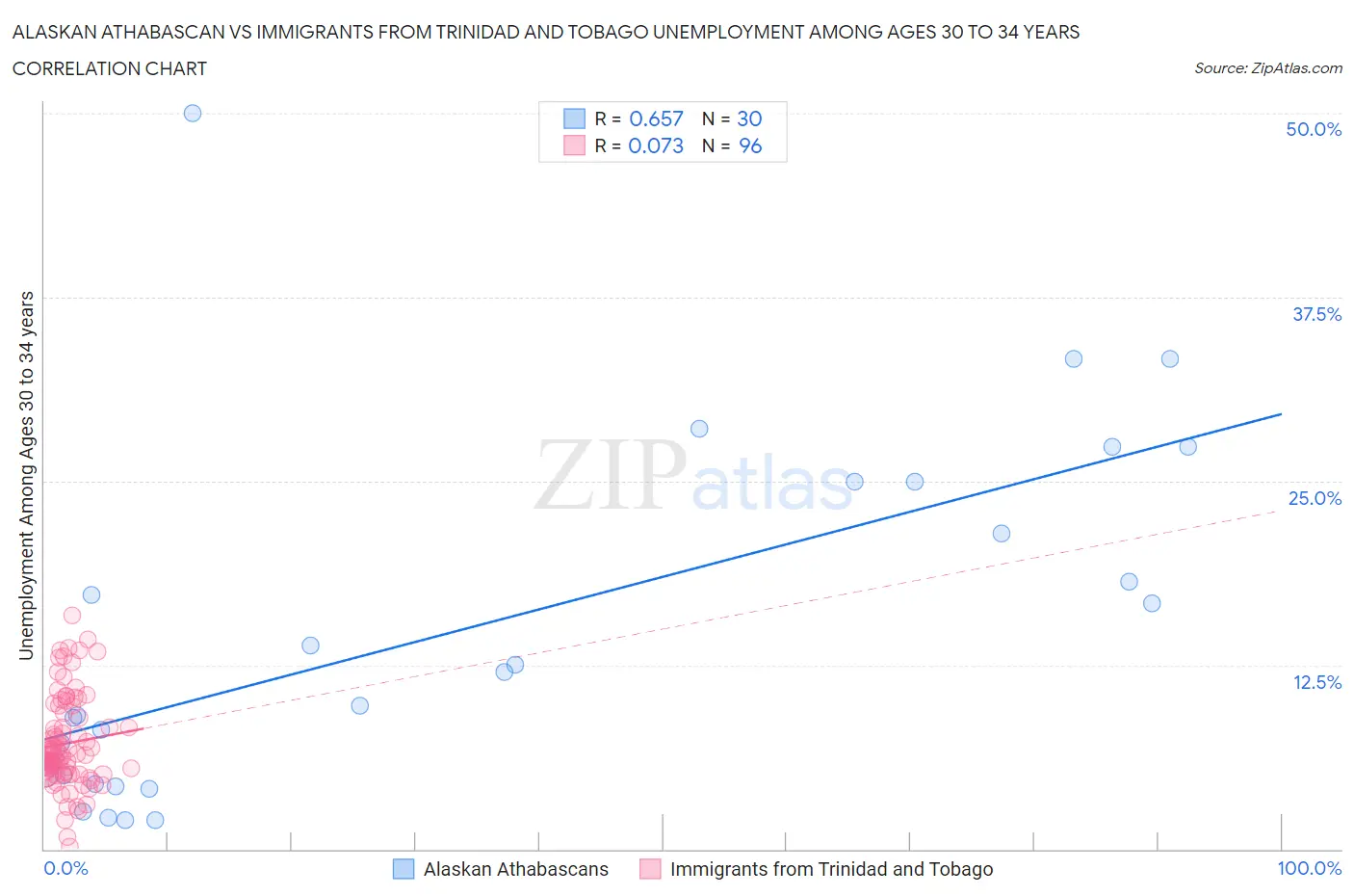 Alaskan Athabascan vs Immigrants from Trinidad and Tobago Unemployment Among Ages 30 to 34 years