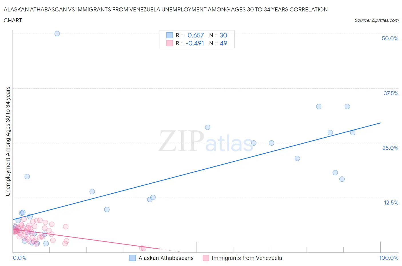 Alaskan Athabascan vs Immigrants from Venezuela Unemployment Among Ages 30 to 34 years
