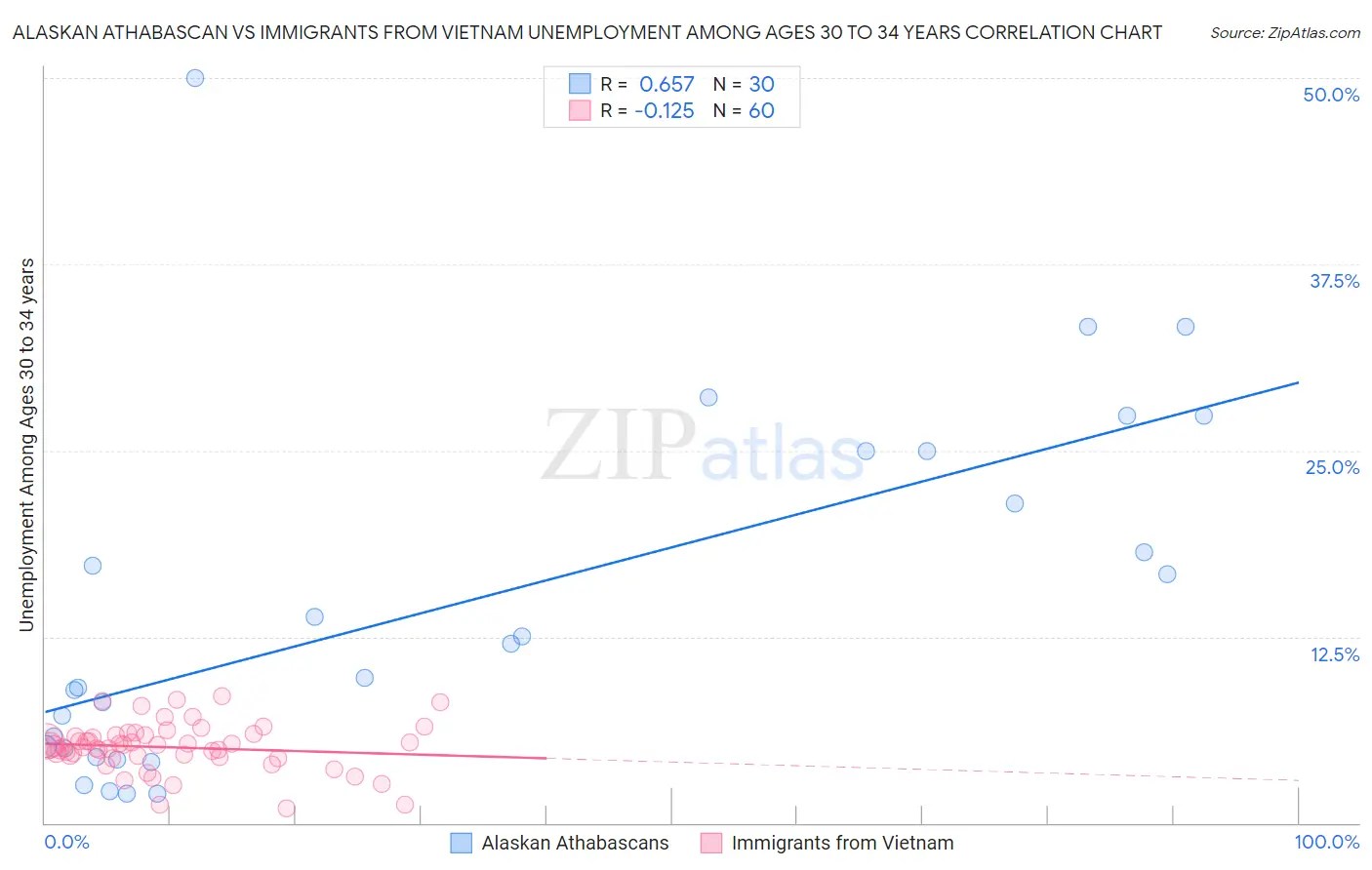 Alaskan Athabascan vs Immigrants from Vietnam Unemployment Among Ages 30 to 34 years
