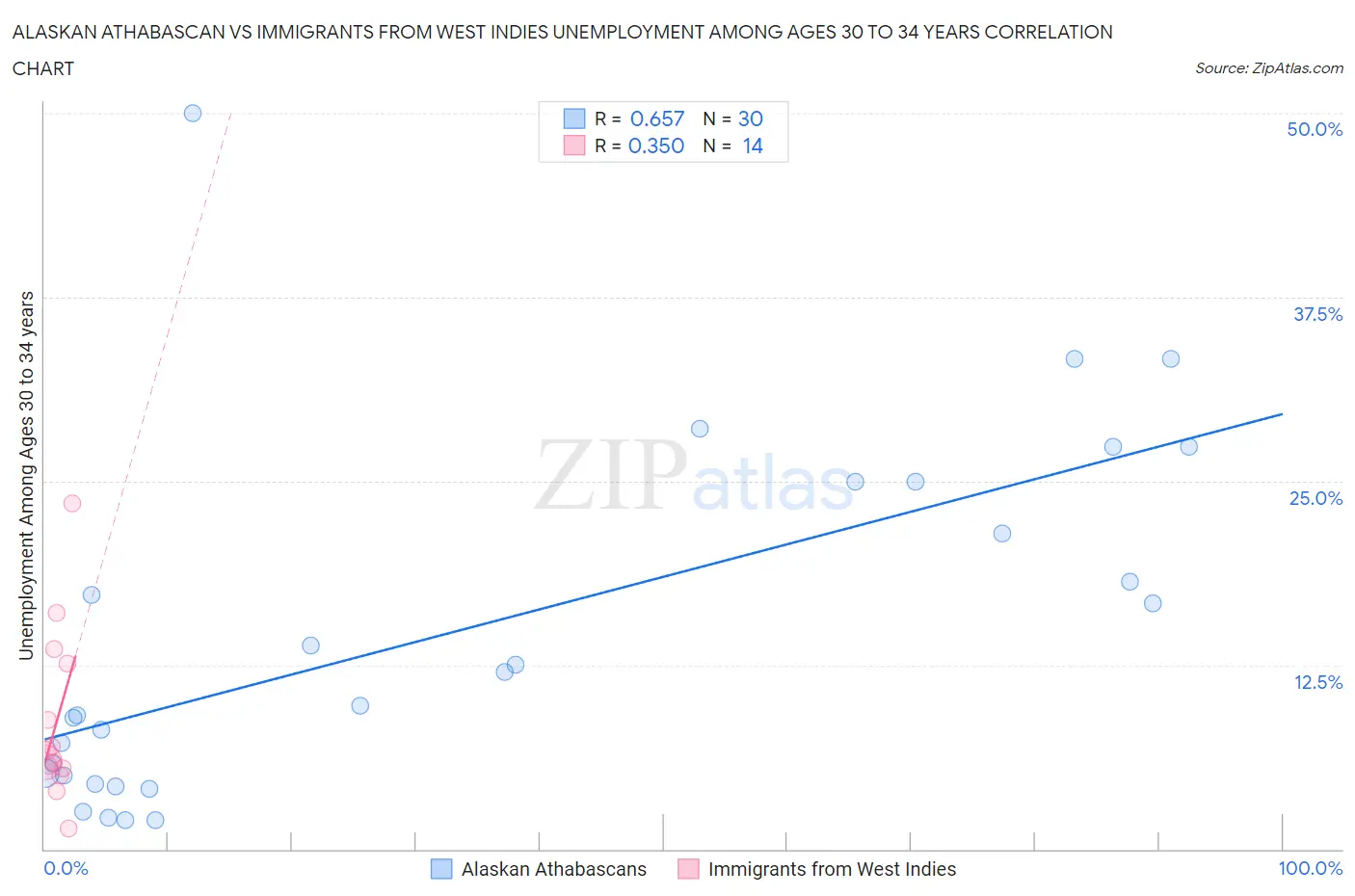 Alaskan Athabascan vs Immigrants from West Indies Unemployment Among Ages 30 to 34 years