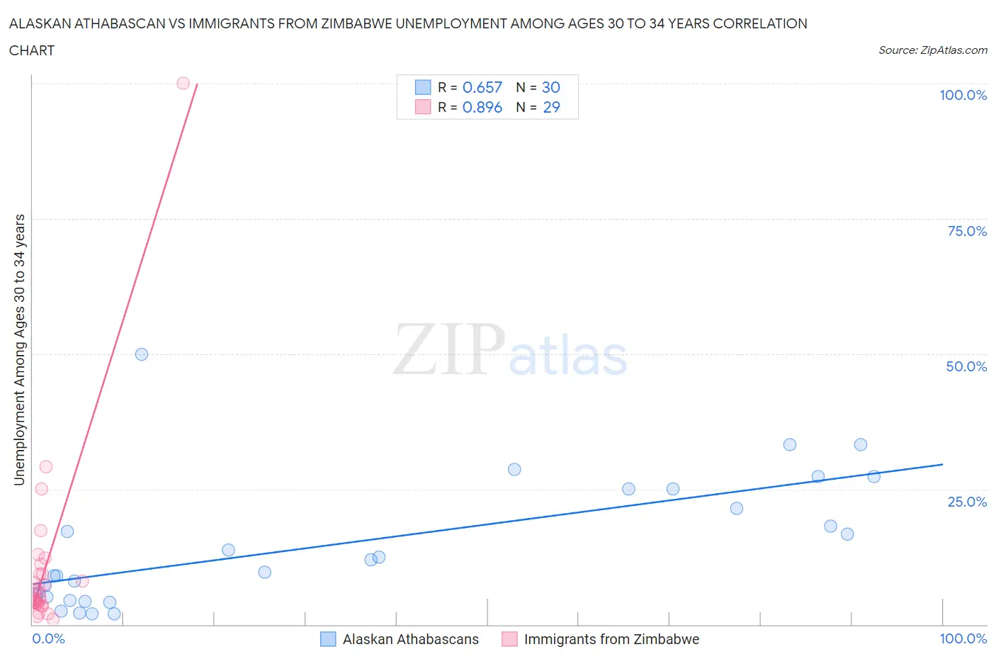 Alaskan Athabascan vs Immigrants from Zimbabwe Unemployment Among Ages 30 to 34 years