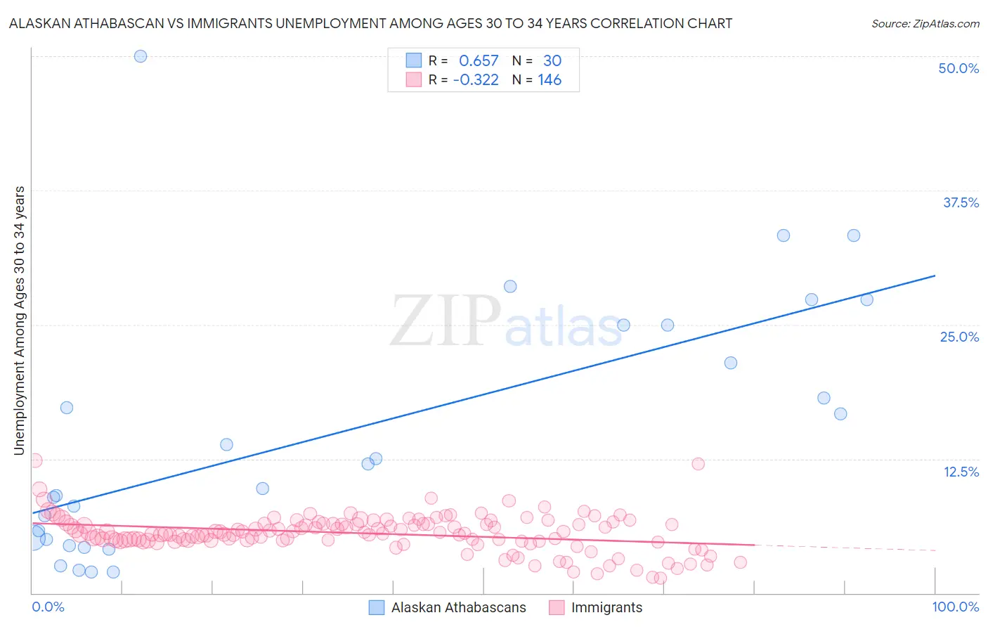 Alaskan Athabascan vs Immigrants Unemployment Among Ages 30 to 34 years