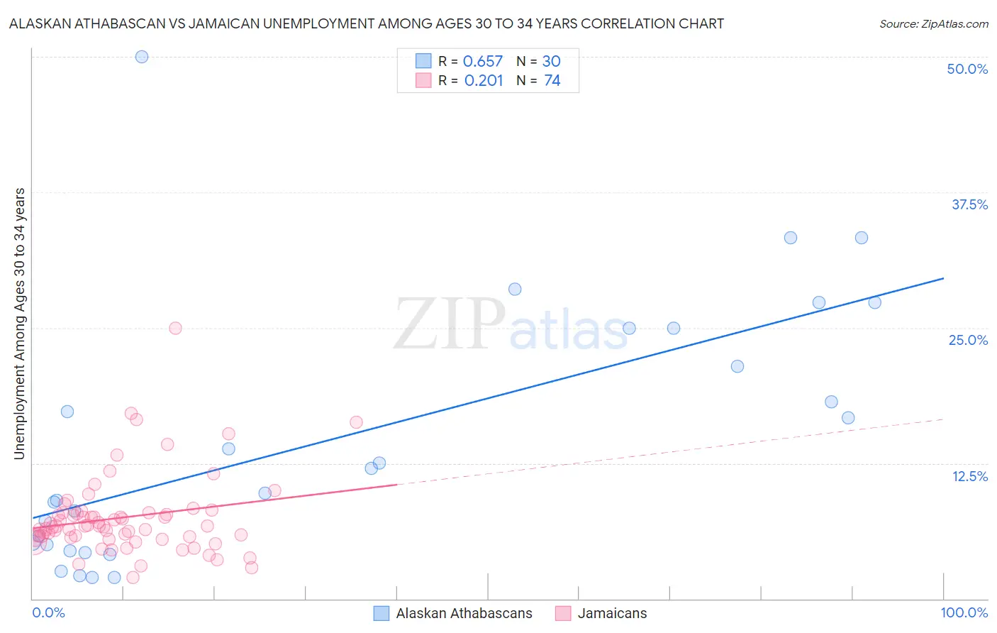 Alaskan Athabascan vs Jamaican Unemployment Among Ages 30 to 34 years