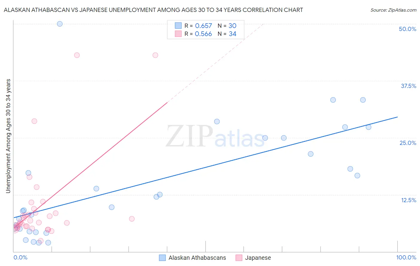 Alaskan Athabascan vs Japanese Unemployment Among Ages 30 to 34 years