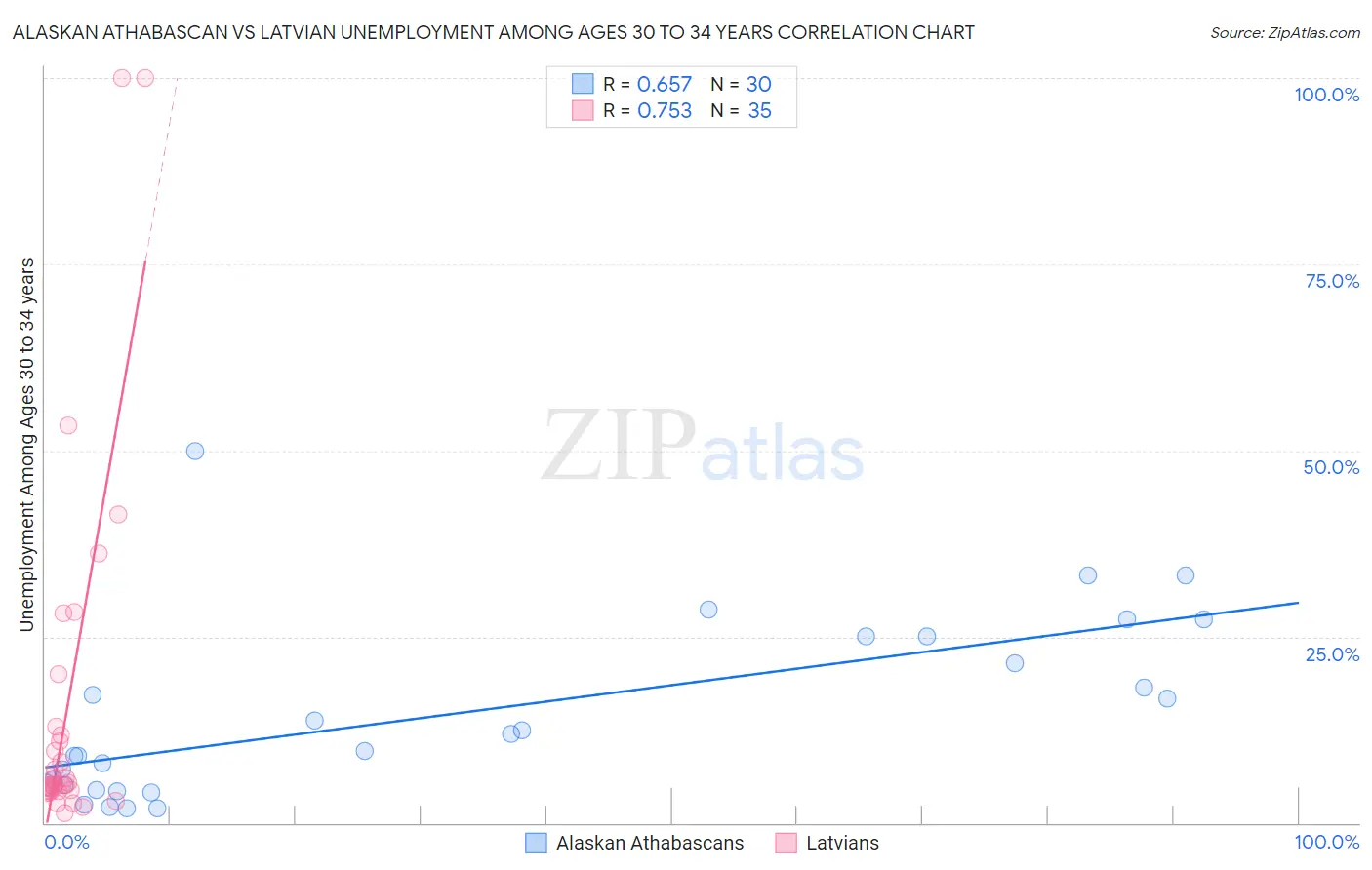 Alaskan Athabascan vs Latvian Unemployment Among Ages 30 to 34 years