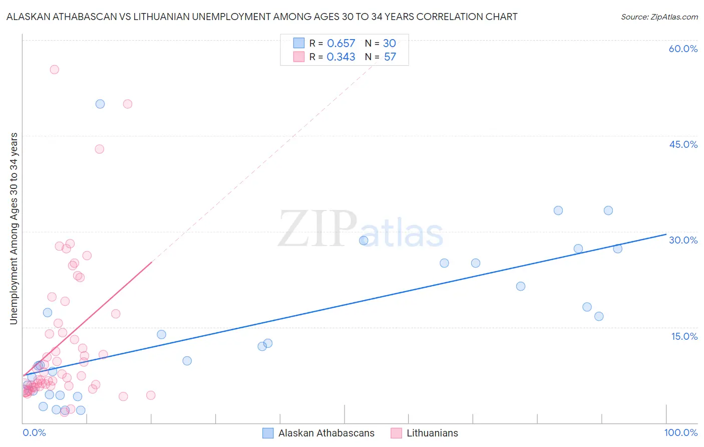 Alaskan Athabascan vs Lithuanian Unemployment Among Ages 30 to 34 years