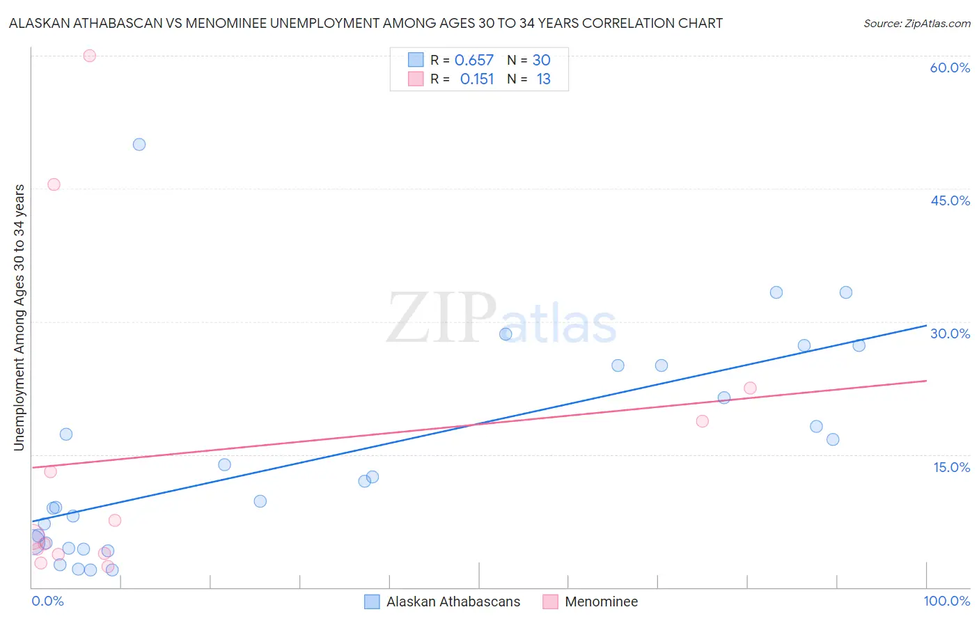 Alaskan Athabascan vs Menominee Unemployment Among Ages 30 to 34 years
