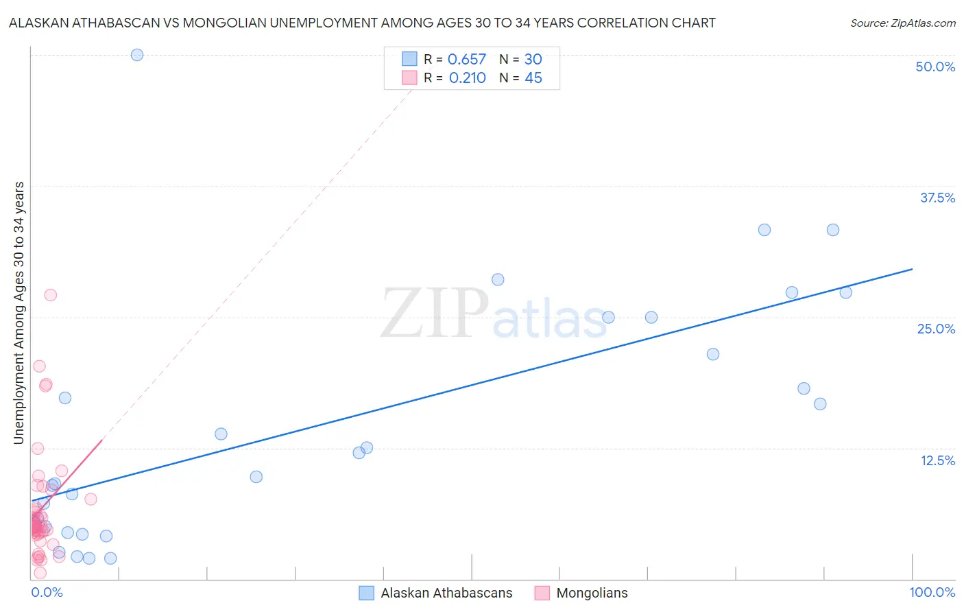 Alaskan Athabascan vs Mongolian Unemployment Among Ages 30 to 34 years