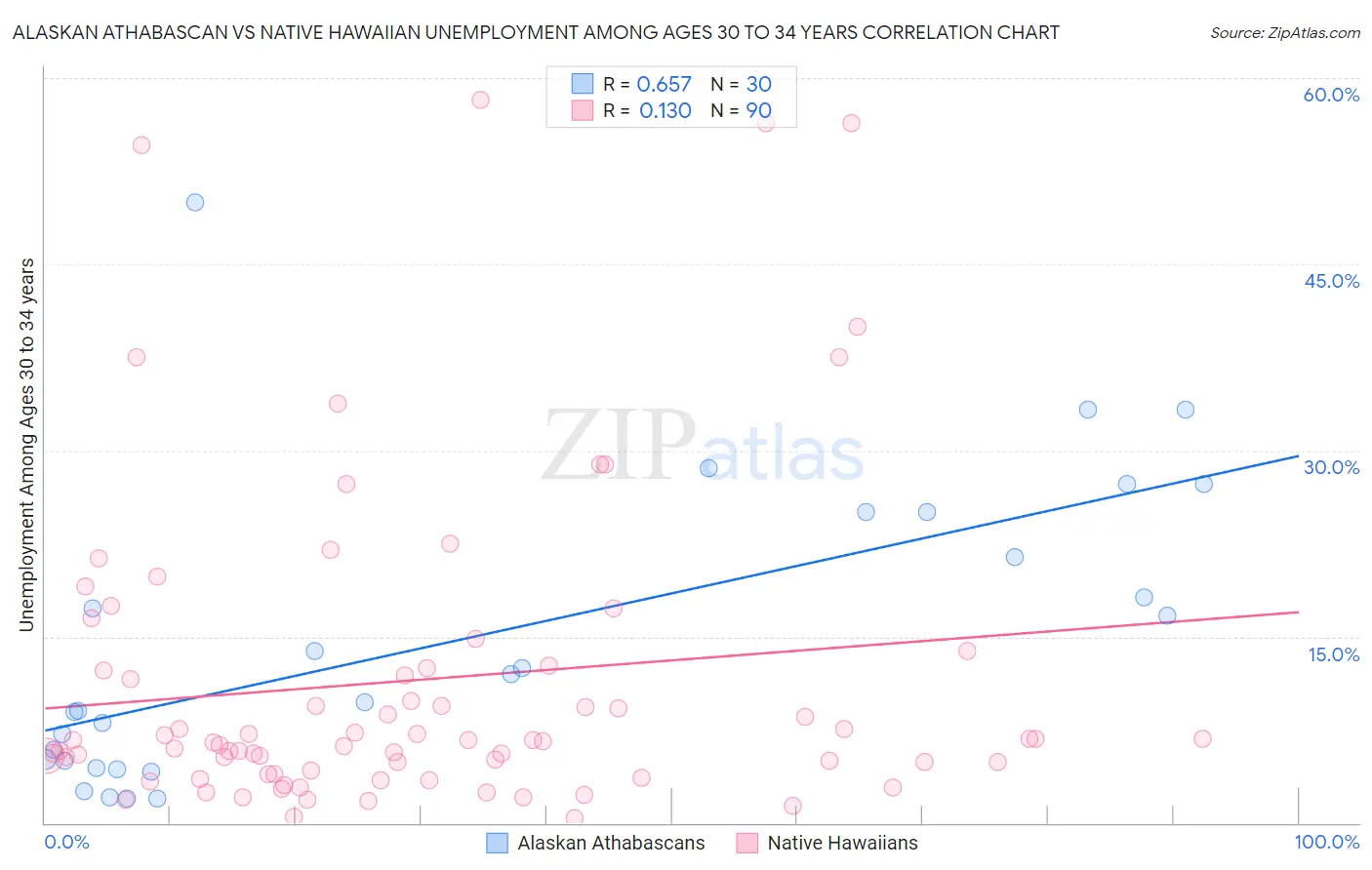 Alaskan Athabascan vs Native Hawaiian Unemployment Among Ages 30 to 34 years