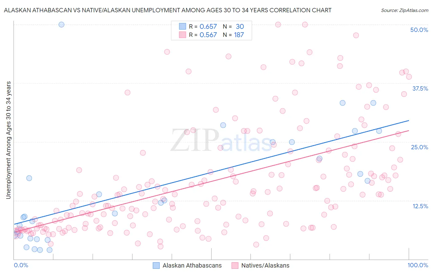Alaskan Athabascan vs Native/Alaskan Unemployment Among Ages 30 to 34 years