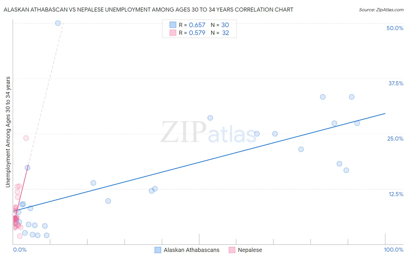 Alaskan Athabascan vs Nepalese Unemployment Among Ages 30 to 34 years