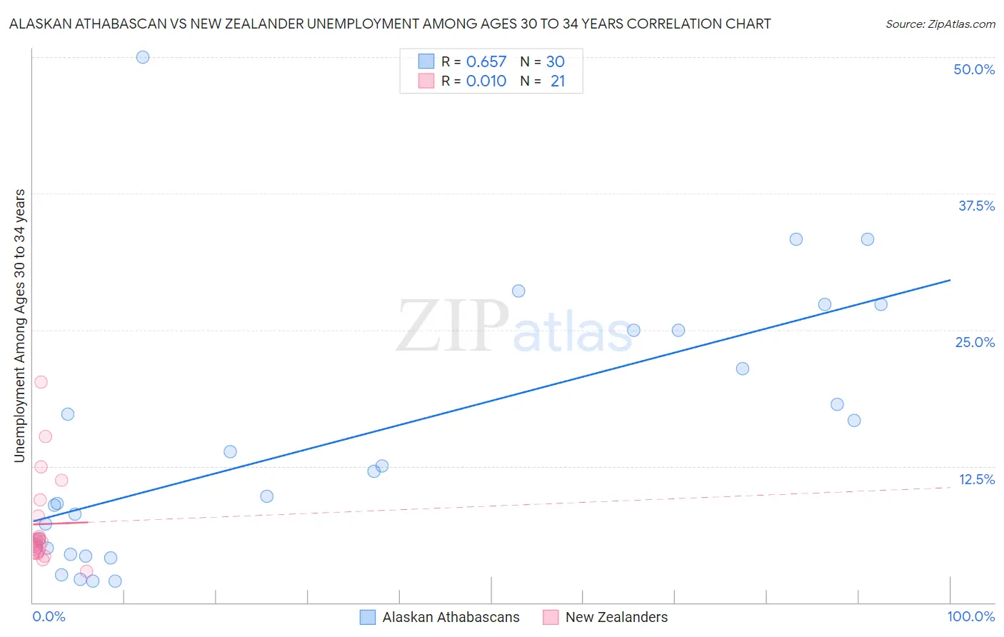 Alaskan Athabascan vs New Zealander Unemployment Among Ages 30 to 34 years
