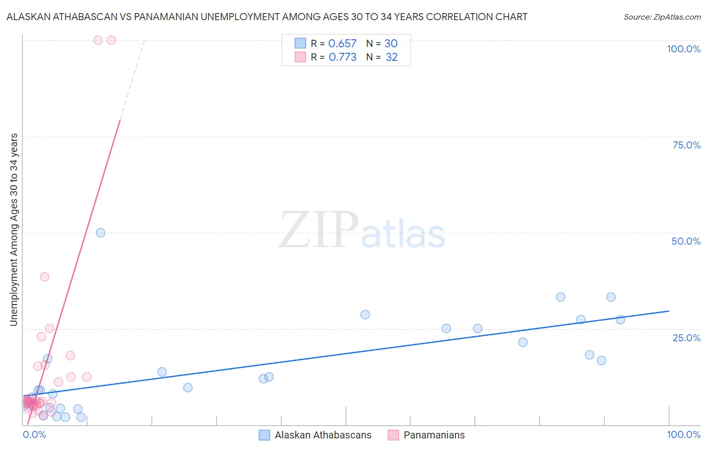 Alaskan Athabascan vs Panamanian Unemployment Among Ages 30 to 34 years