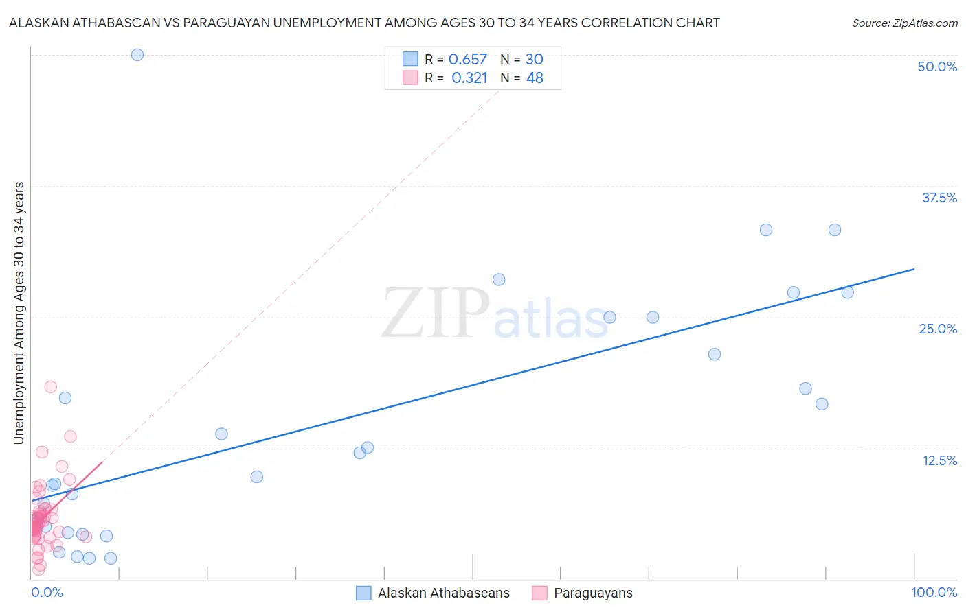 Alaskan Athabascan vs Paraguayan Unemployment Among Ages 30 to 34 years