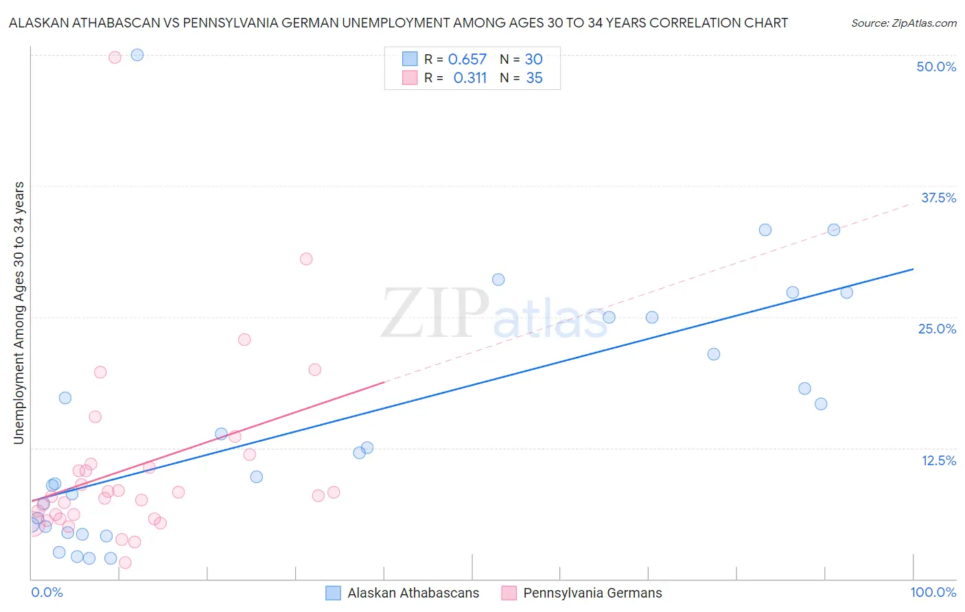 Alaskan Athabascan vs Pennsylvania German Unemployment Among Ages 30 to 34 years