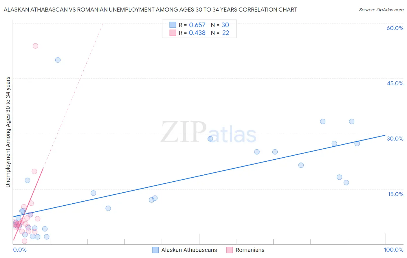 Alaskan Athabascan vs Romanian Unemployment Among Ages 30 to 34 years