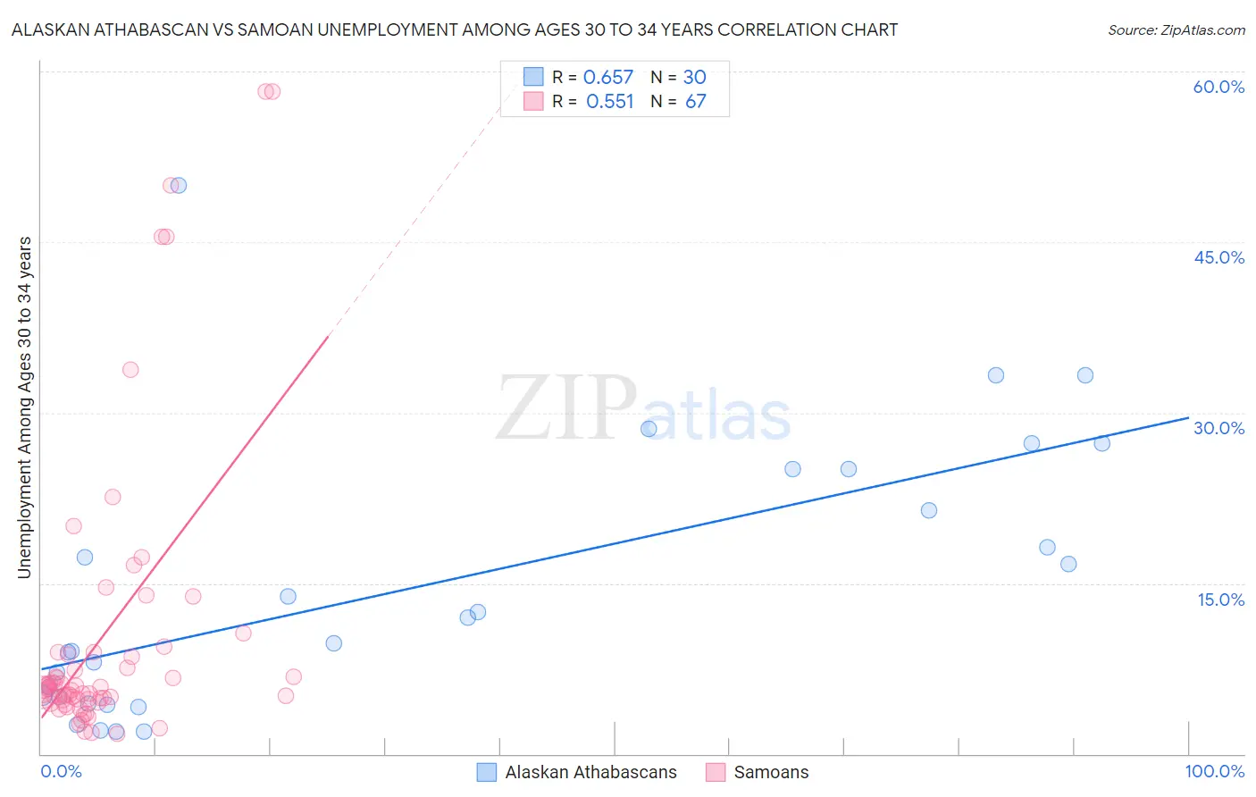 Alaskan Athabascan vs Samoan Unemployment Among Ages 30 to 34 years