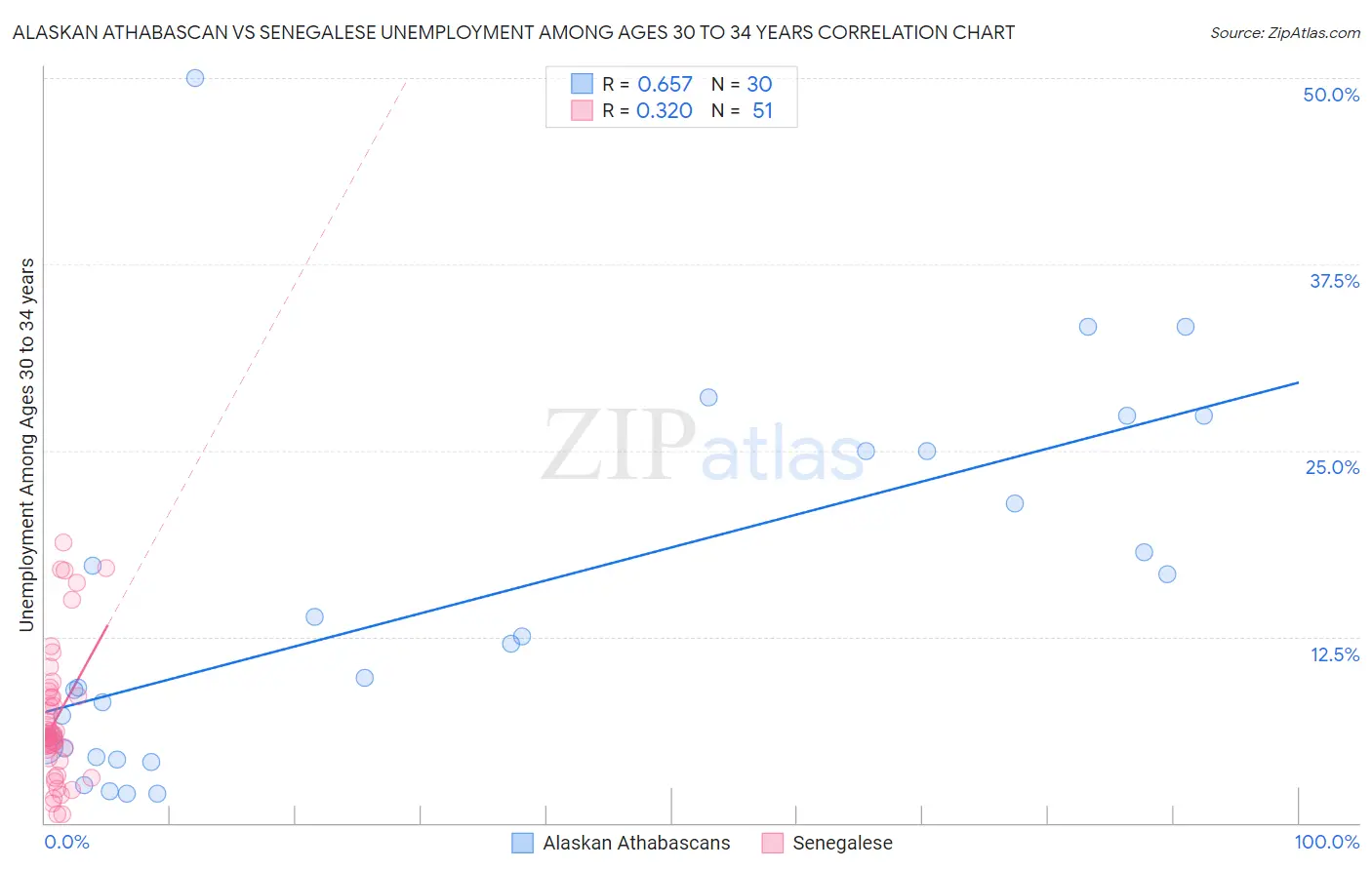Alaskan Athabascan vs Senegalese Unemployment Among Ages 30 to 34 years