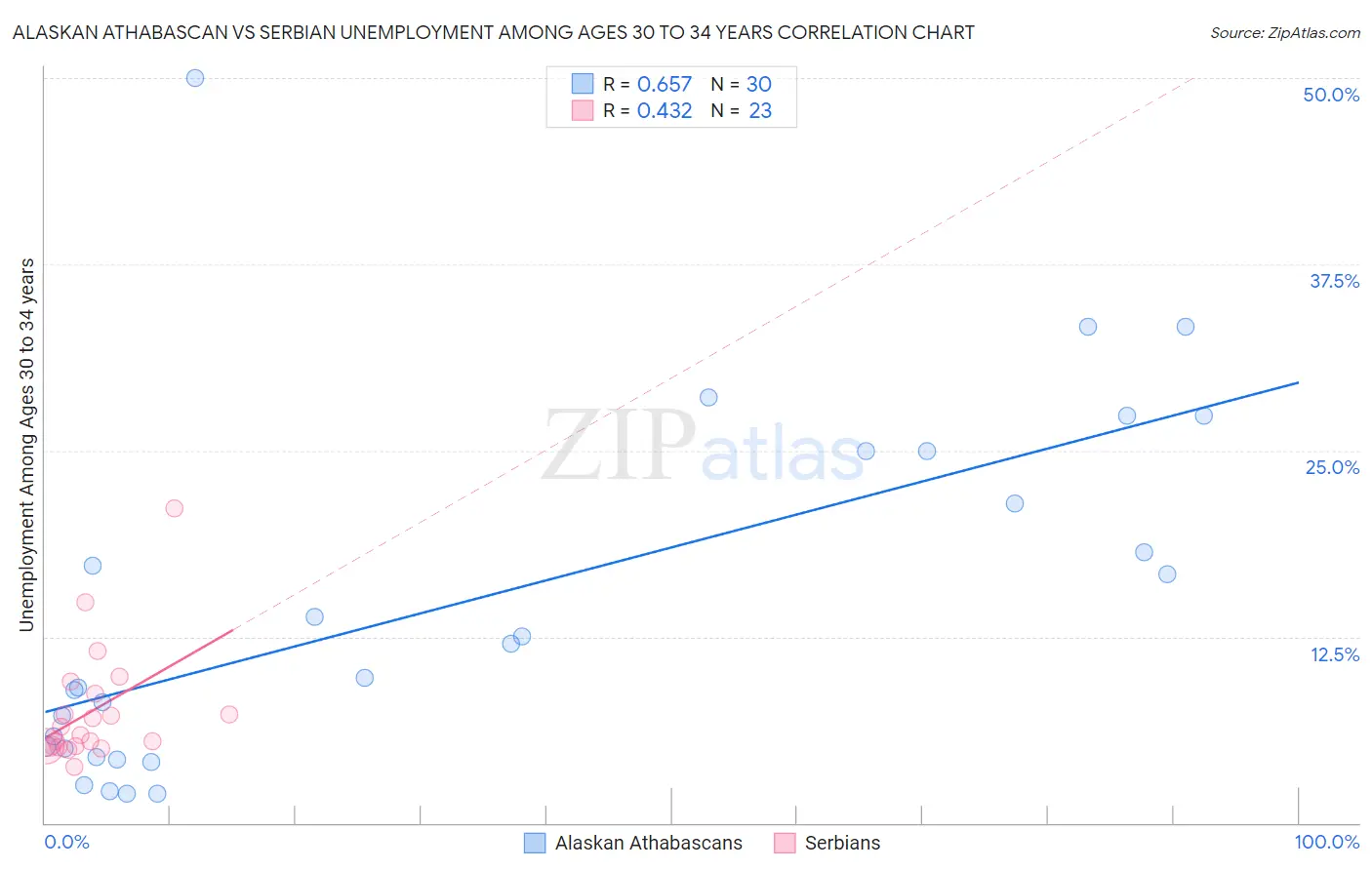 Alaskan Athabascan vs Serbian Unemployment Among Ages 30 to 34 years