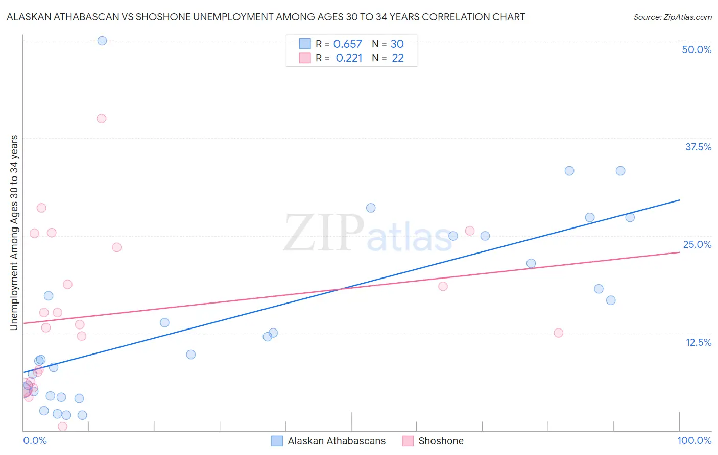 Alaskan Athabascan vs Shoshone Unemployment Among Ages 30 to 34 years