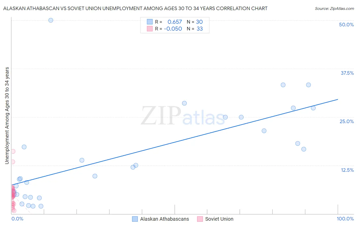 Alaskan Athabascan vs Soviet Union Unemployment Among Ages 30 to 34 years
