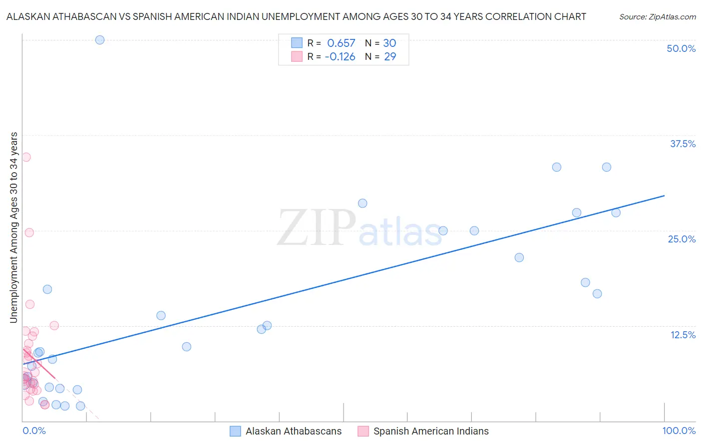 Alaskan Athabascan vs Spanish American Indian Unemployment Among Ages 30 to 34 years