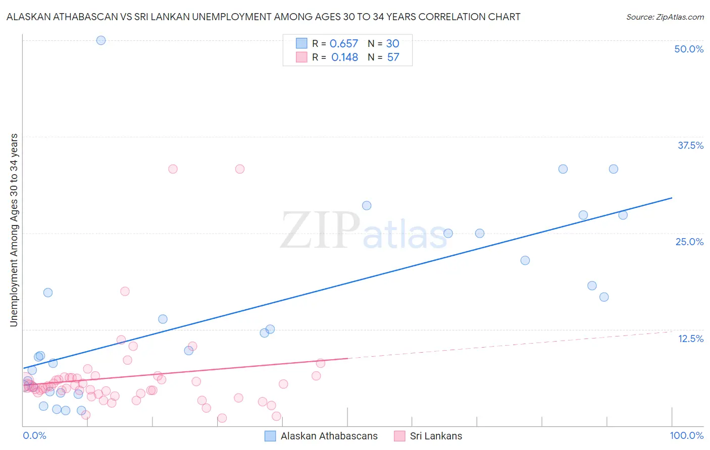 Alaskan Athabascan vs Sri Lankan Unemployment Among Ages 30 to 34 years